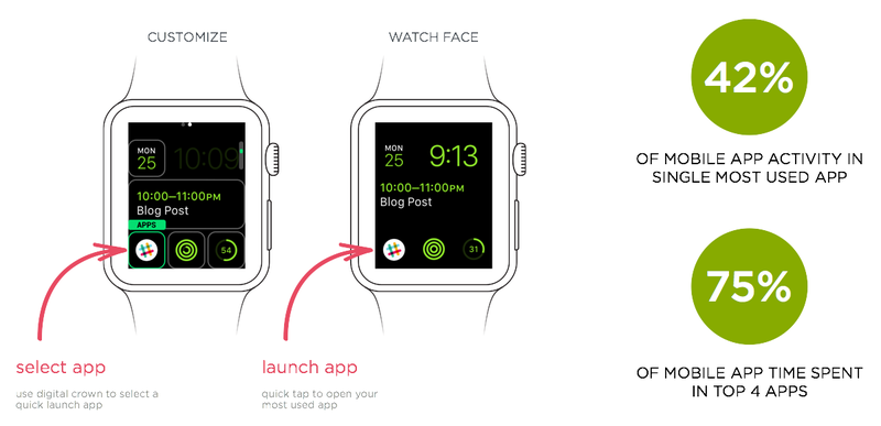 Illustration for article titled Here's the UI Redesign the Apple Watch Needs